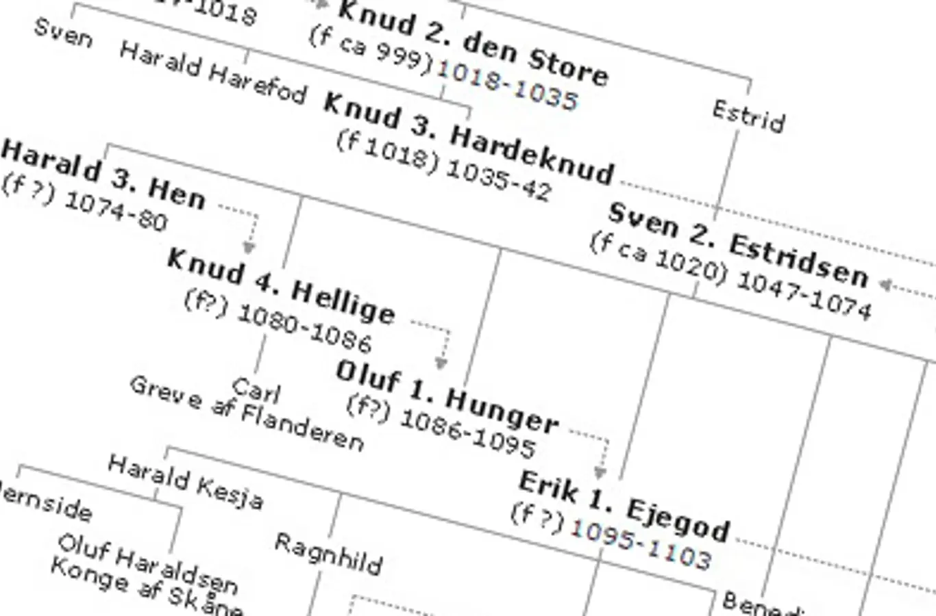 Udsnit af stamtræet